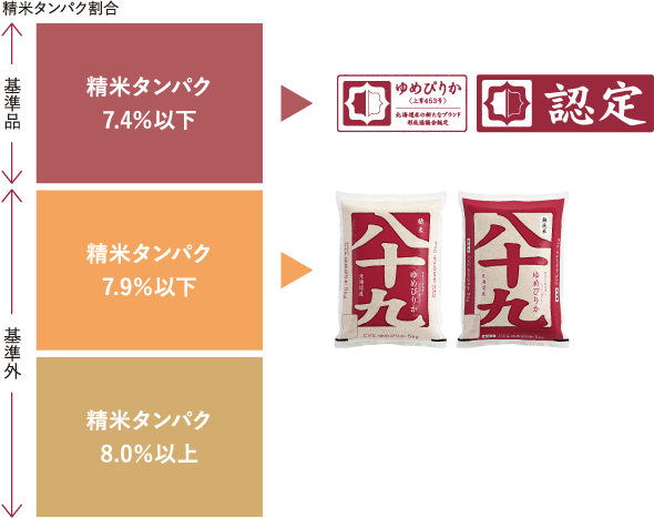 「ゆめぴりか」のタンパク値基準図