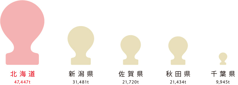 収穫量の多い都道府県（もち米）