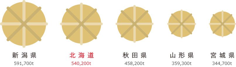 収穫量の多い都道府県（うるち米・もち米）