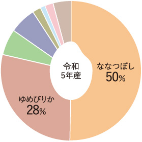 北海道米の二大産地は「空知」「上川」