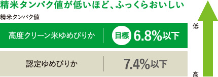 うまい！を追い求めた最高級の米作り