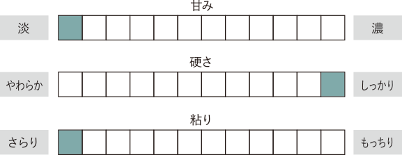 食味評価