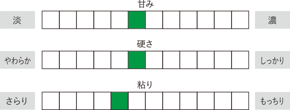 食味評価