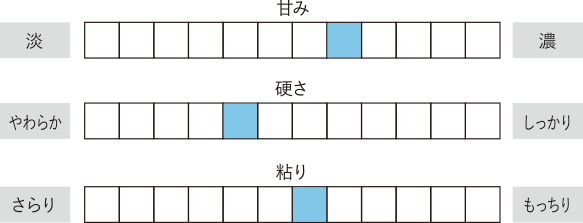 食味評価