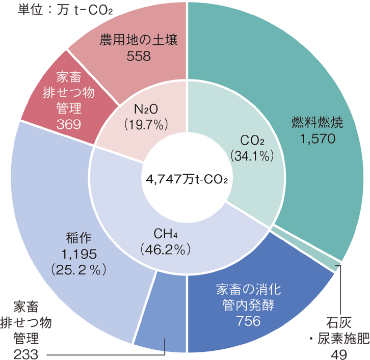 図1.国内の農林水産分野の温室効果ガス排出量（2019年度） 