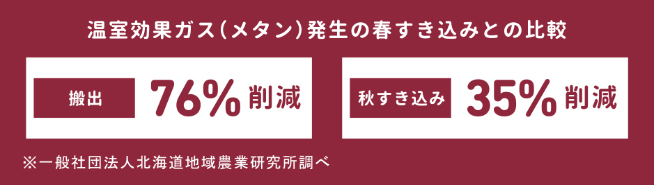 温室効果ガス（メタン）発生の春すき込みとの比較