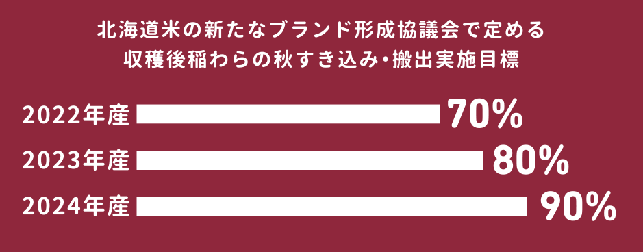 北海道米の新たなブランド形成協議会で定める収穫後稲わらの秋すき込み・搬出実施目標